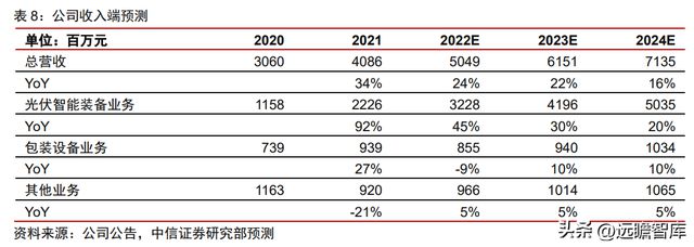 双轮驱动京山轻机米乐M6 M6米乐：稳居包装自动化龙头开启光伏业务增长曲线(图36)