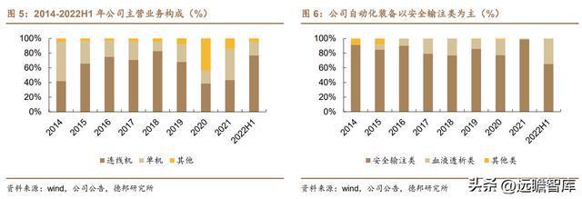 医用耗材“工业母机”迈得医疗：布局隐米乐M6 M6米乐形眼镜代工打开成长空间(图5)