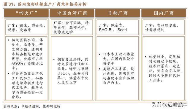 医用耗材“工业母机”迈得医疗：布局隐米乐M6 M6米乐形眼镜代工打开成长空间(图31)