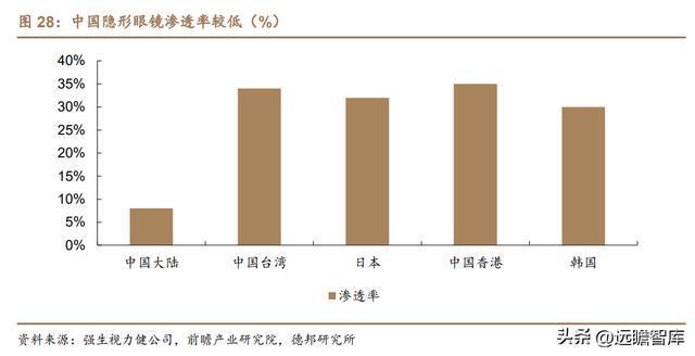 医用耗材“工业母机”迈得医疗：布局隐米乐M6 M6米乐形眼镜代工打开成长空间(图29)