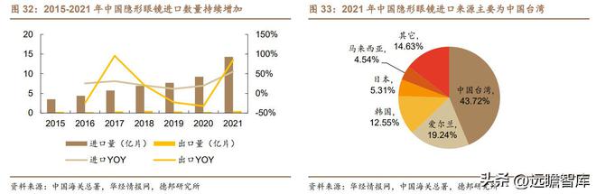 医用耗材“工业母机”迈得医疗：布局隐米乐M6 M6米乐形眼镜代工打开成长空间(图33)