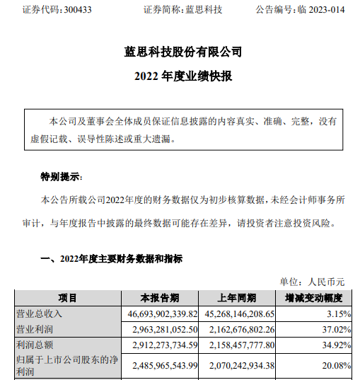 米乐M6 M6米乐蓝思科技2022年度净利2486亿同比增长2008% 全力争取新客户、新项目落地(图1)