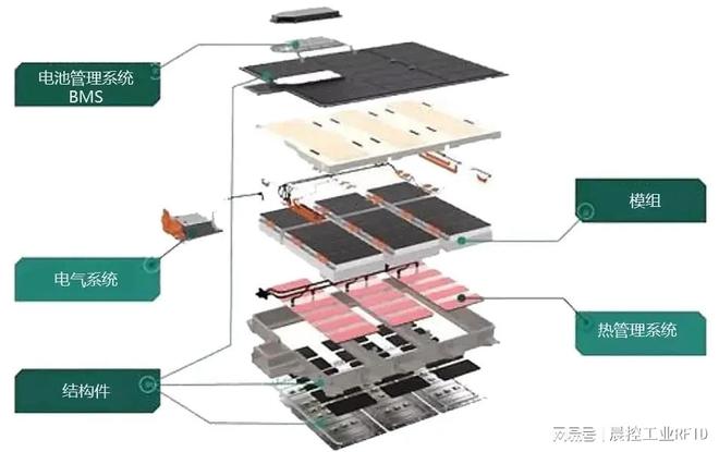 米乐M6 M6米乐IO-Link协议射频RFID在锂电PACK生产线智能产线自动化设备方案(图1)