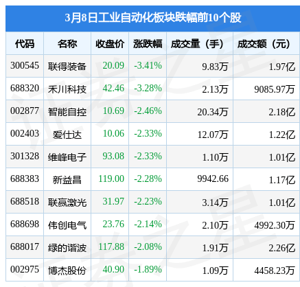 米乐M6 M6米乐工业自动化板块3月8日涨017%南兴股份领涨主力资金净流出483亿元(图2)