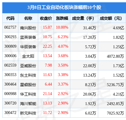米乐M6 M6米乐工业自动化板块3月8日涨017%南兴股份领涨主力资金净流出483亿元(图1)