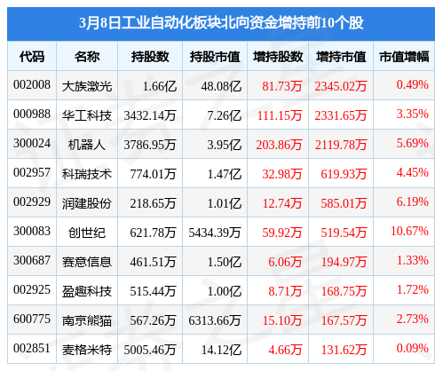 米乐M6 M6米乐工业自动化板块3月8日涨017%南兴股份领涨主力资金净流出483亿元(图4)