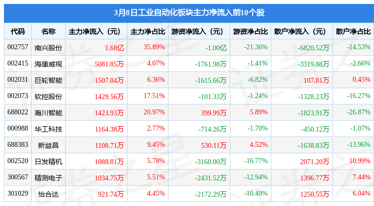 米乐M6 M6米乐工业自动化板块3月8日涨017%南兴股份领涨主力资金净流出483亿元(图3)