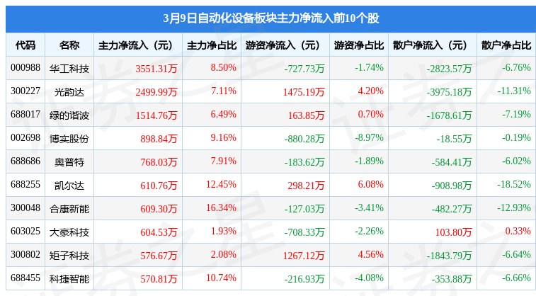 自动化设备板块3月9日涨042%矩子科技领涨主力资金净流出米乐M6 M6米乐18亿元(图2)