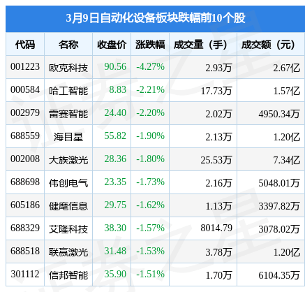 自动化设备板块3月9日涨042%矩子科技领涨主力资金净流出米乐M6 M6米乐18亿元(图1)