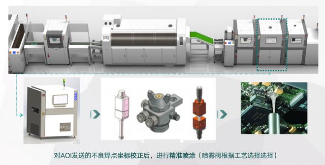 革新选择性米乐M6 M6米乐喷涂机核心技术合易科技为电子制造提供先进生产工艺(图4)