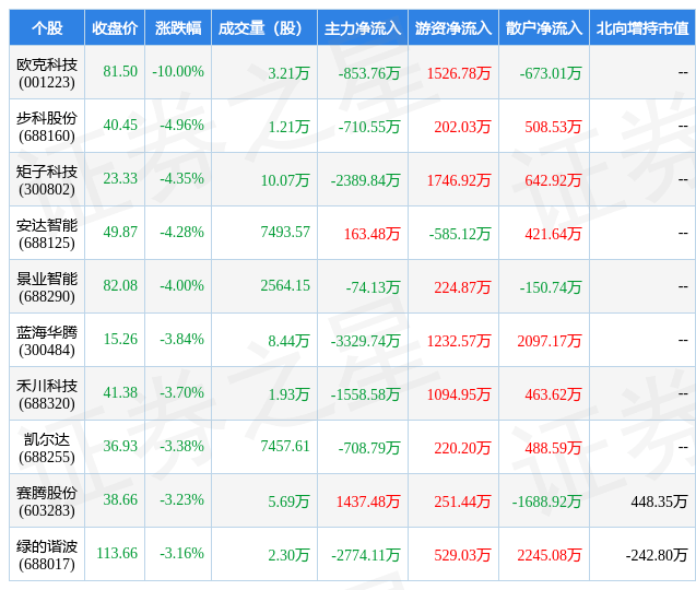 米乐M6 M6米乐3月10日自动化设备行业十大熊股一览(图1)