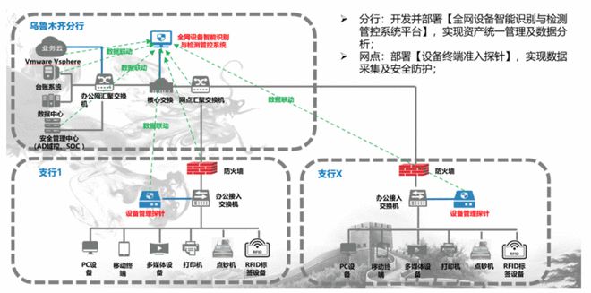 米乐M6 M6米乐实战 科技赋能管理构建全网设备统一识别与管控体系(图1)