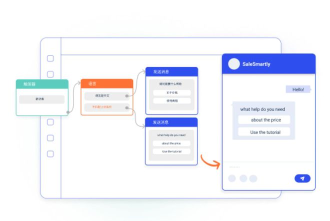 米乐M6 M6米乐SaleSmartly带你3分钟了解营销自动化(图1)