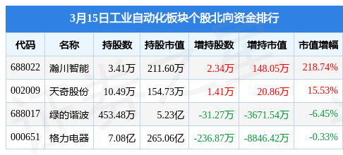 米乐M6 M6米乐工业自动化板块3月15日涨042%蓝英装备领涨主力资金净流入214亿元(图3)