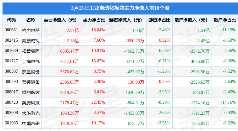 米乐M6 M6米乐工业自动化板块3月15日涨042%蓝英装备领涨主力资金净流入214亿元(图2)