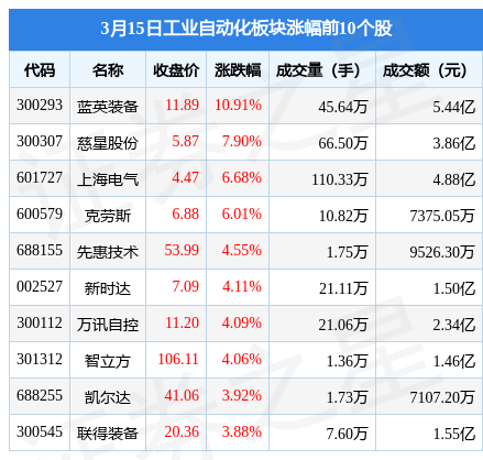 米乐M6 M6米乐工业自动化板块3月15日涨042%蓝英装备领涨主力资金净流入214亿元(图1)