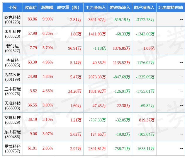 2月1日自动化设备行业十大牛股一览米乐M6 M6米乐(图1) 2月1日自动化设备行业十大牛股一览米乐M6 M6米乐(图1)