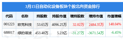 自动化设备板块3月15日涨013%光智科技领涨主力资金净流出619847万元米乐M6 M6米乐(图1)