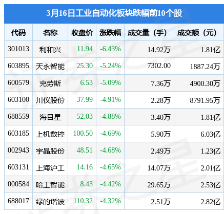 工业自动化板块3月16日跌15%利和兴领跌主力资金净流出215亿元米乐M6 M6米乐(图1)