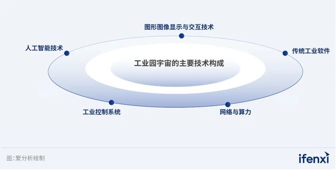米乐M6 M6米乐多技术融合推动元宇宙应用破局向前 爱分析报告(图1)