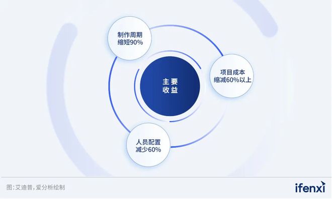 米乐M6 M6米乐多技术融合推动元宇宙应用破局向前 爱分析报告(图5)