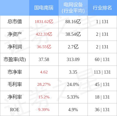 米乐M6 M6米乐国电南瑞（600406）3月17日主力资金净买入674876万元(图3)