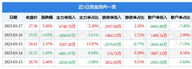 米乐M6 M6米乐国电南瑞（600406）3月17日主力资金净买入674876万元(图1)