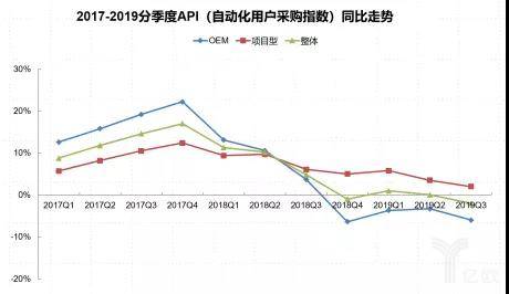 自动化市场一季度可能经历“倒春寒”莫恨春来晚米乐M6 M6米乐(图1)