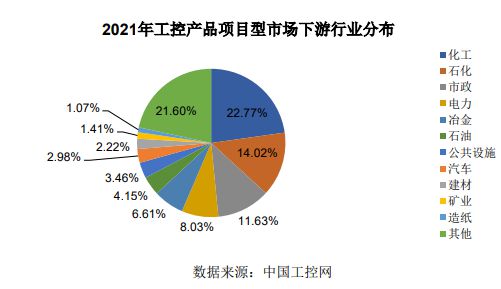 工业自米乐M6 M6米乐动化行业下游应用领域发展情况(图2)