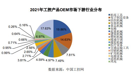 工业自米乐M6 M6米乐动化行业下游应用领域发展情况(图1)