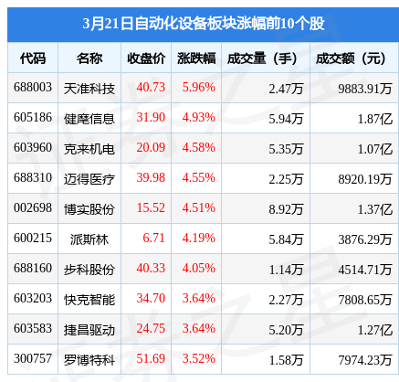 米乐 M6自动化设备板块3月21日涨128%天准科技领涨主力资金净流入177亿元(图1)