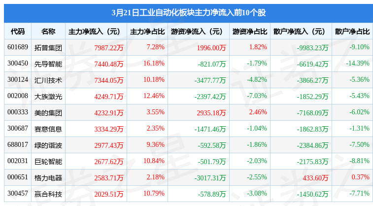 M6 米乐工业自动化板块3月21日涨105%海天精工领涨主力资金净流出284亿元(图1)