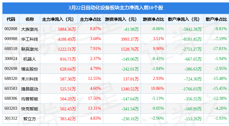 自动化设备板块3月22日涨023%华工科技领涨北向资金增持273亿元M6 米乐(图1)