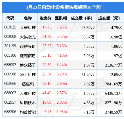 自动化设备板块3月23米乐 M6日涨051%大豪科技领涨主力资金净流出17亿元(图1)