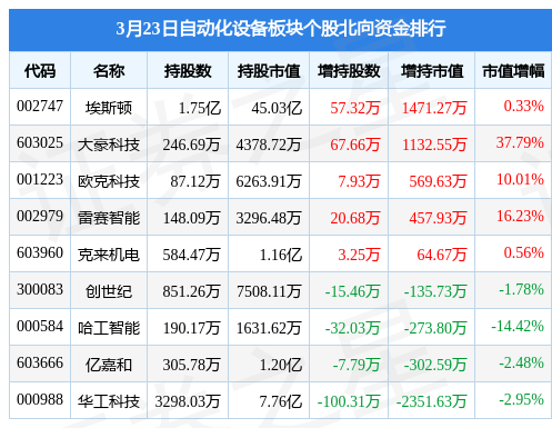 自动化设备板块3月23米乐 M6日涨051%大豪科技领涨主力资金净流出17亿元(图2)