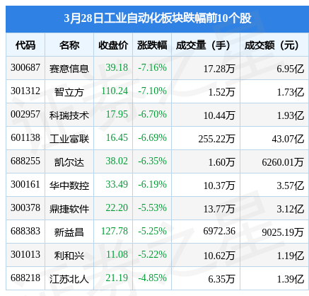 工业自动化板块3月28日跌178%赛意米乐M6 M6米乐信息领跌主力资金净流出2329亿元(图1)