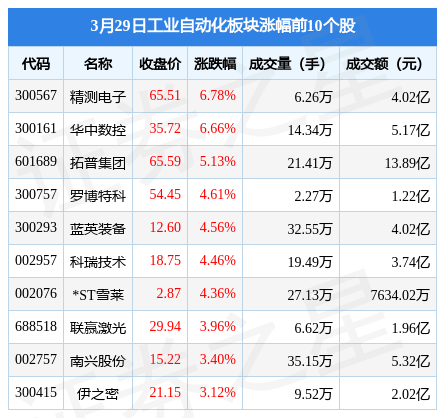 米乐 M6工业自动化板块3月29日涨008%精测电子领涨主力资金净流出934亿元(图1)