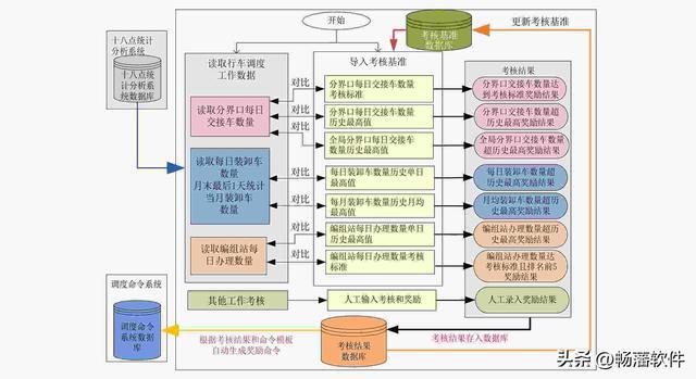 米乐M6 M6米乐铁路行车调度工作考核自动化方案研究与应用(图2)