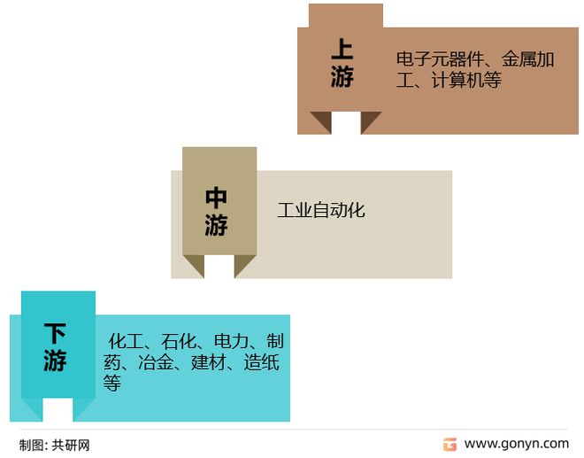 米乐M6 M6米乐2022年中国工业自动化市场规模现状及行业竞争格局趋势[图](图1)