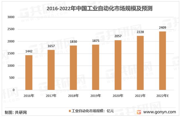 米乐M6 M6米乐2022年中国工业自动化市场规模现状及行业竞争格局趋势[图](图3)