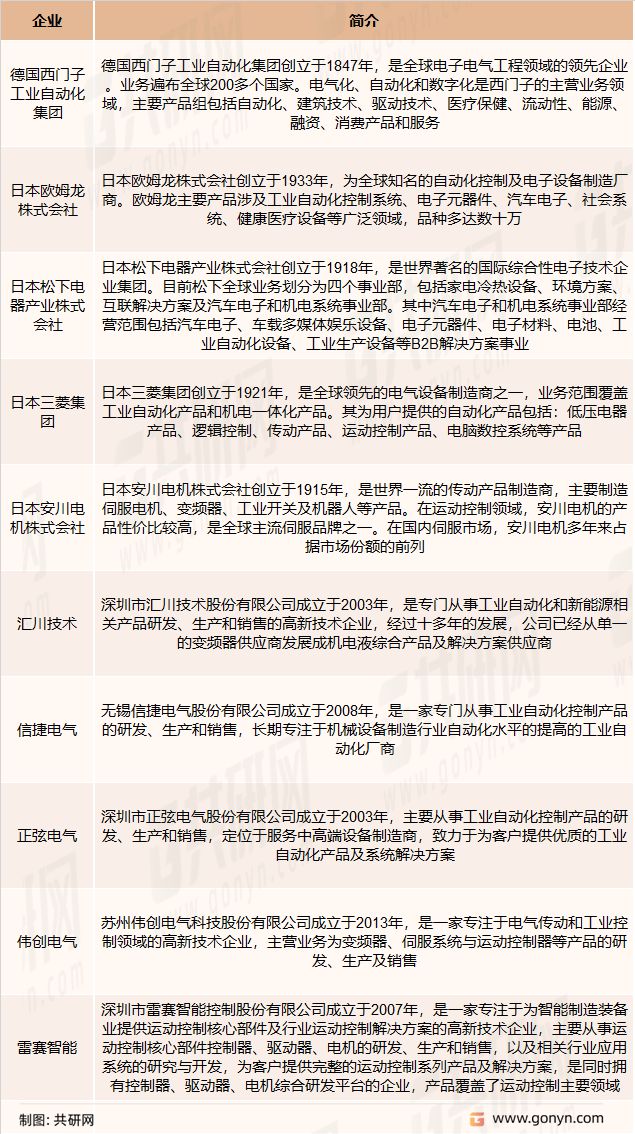 米乐M6 M6米乐2022年中国工业自动化市场规模现状及行业竞争格局趋势[图](图2)