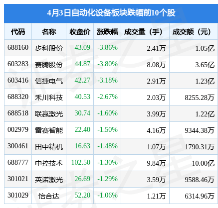 自动化设备板块4月3日米乐M6 M6米乐涨11%华工科技领涨主力资金净流入118亿元(图1)