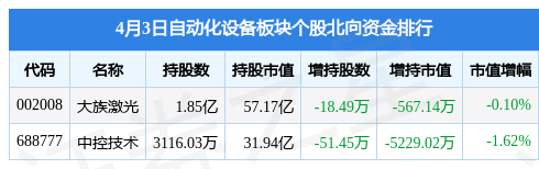自动化设备板块4月3日米乐M6 M6米乐涨11%华工科技领涨主力资金净流入118亿元(图2)
