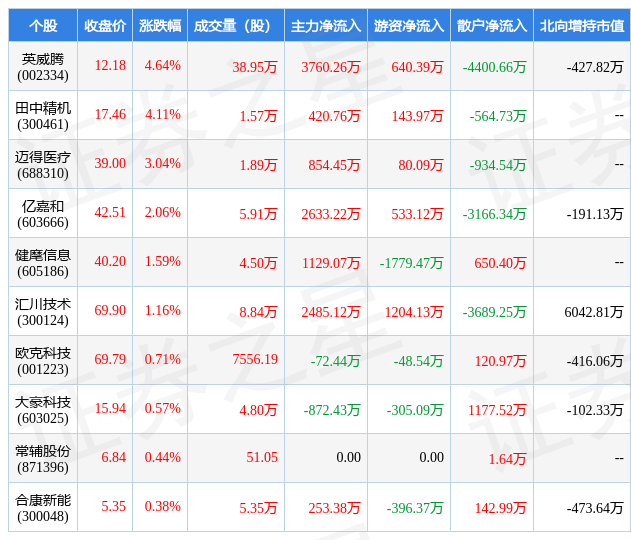 米乐 M64月11日自动化设备行业十大牛股一览(图1)