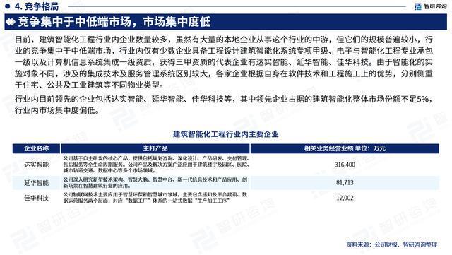 智研咨询发布：中国建筑智能化工程行业市场研究报告（2023版）M6 米乐(图5)