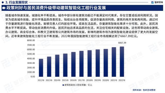 智研咨询发布：中国建筑智能化工程行业市场研究报告（2023版）M6 米乐(图4)