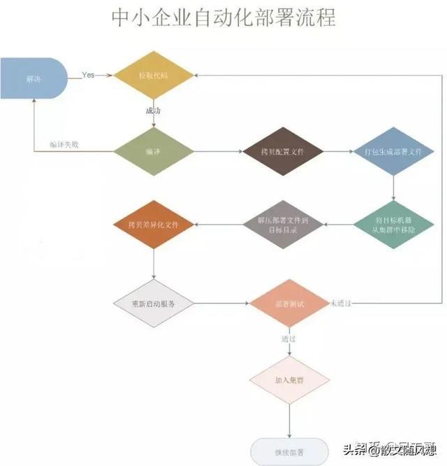 一键实现自动化部署（灰度发布）实践米乐 M6(图1)