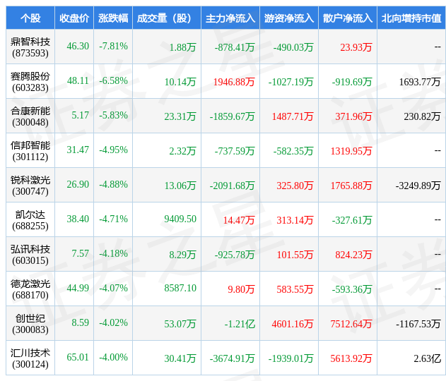 4月18日自动M6 米乐化设备行业十大熊股一览(图1)