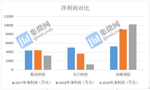 M6 米乐【IPO价值观】测试设备以高性价比著称联动科技业绩增长乏力前景难料(图2)