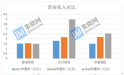 M6 米乐【IPO价值观】测试设备以高性价比著称联动科技业绩增长乏力前景难料(图1)